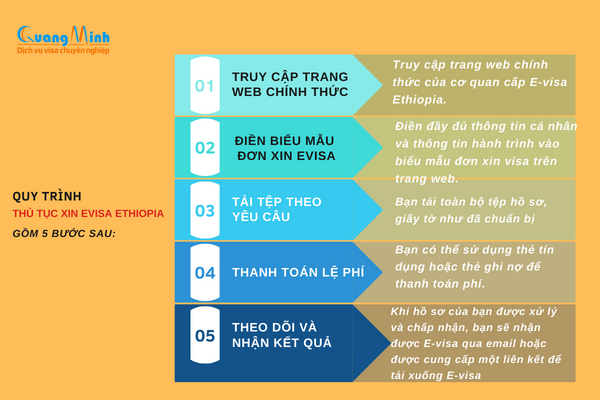 quy trinh thu tuc xin evisa ethiopia - quang minh visa